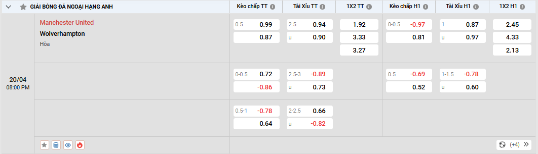 Soi kèo Manchester United vs Wolves 20h00, 20/04/2025 Ngoại Hạng Anh 2 Soi kèo Manchester United vs Wolves - Tỷ lệ kèo