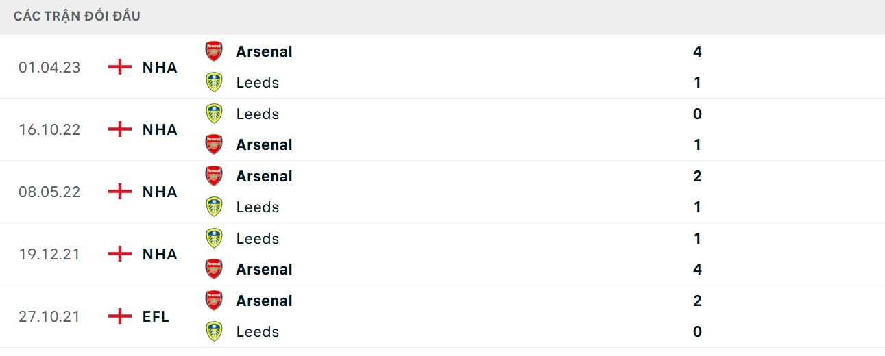 Soi Kèo Arsenal Vs Leeds United 23h30 23/08 - Vòng 2 Ngoại Hạng Anh 5 Lợi thế đối đầu thuộc về Pháo thủ