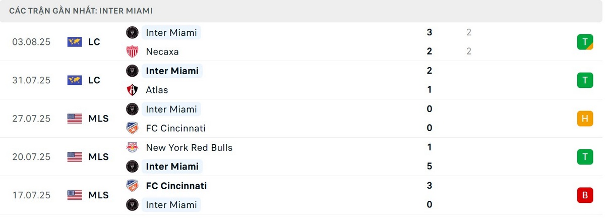 Soi Kèo Inter Miami Vs Pumas 06h30 07/08 - Leagues Cup 3 Phong độ Miami Inter gần đây