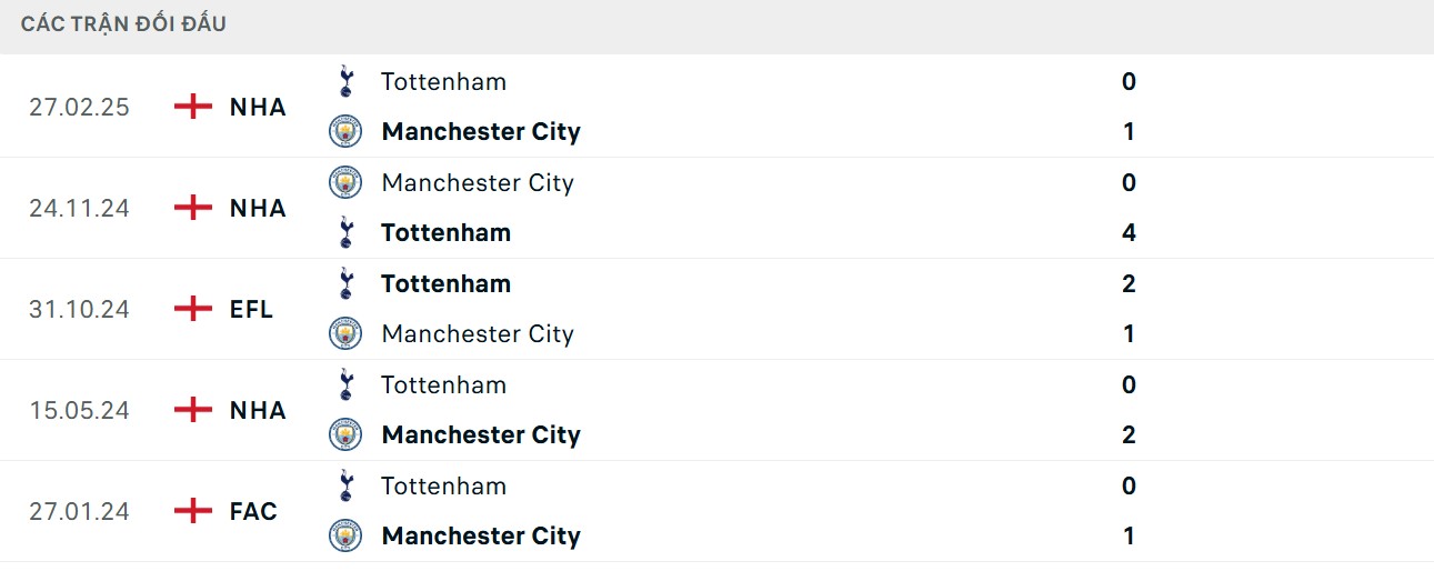 Soi Kèo Manchester City vs Tottenham Hotspur 18h30 23/08 - V2 NHA 5 5 cuộc chạm trán gần nhất của 2 CLB