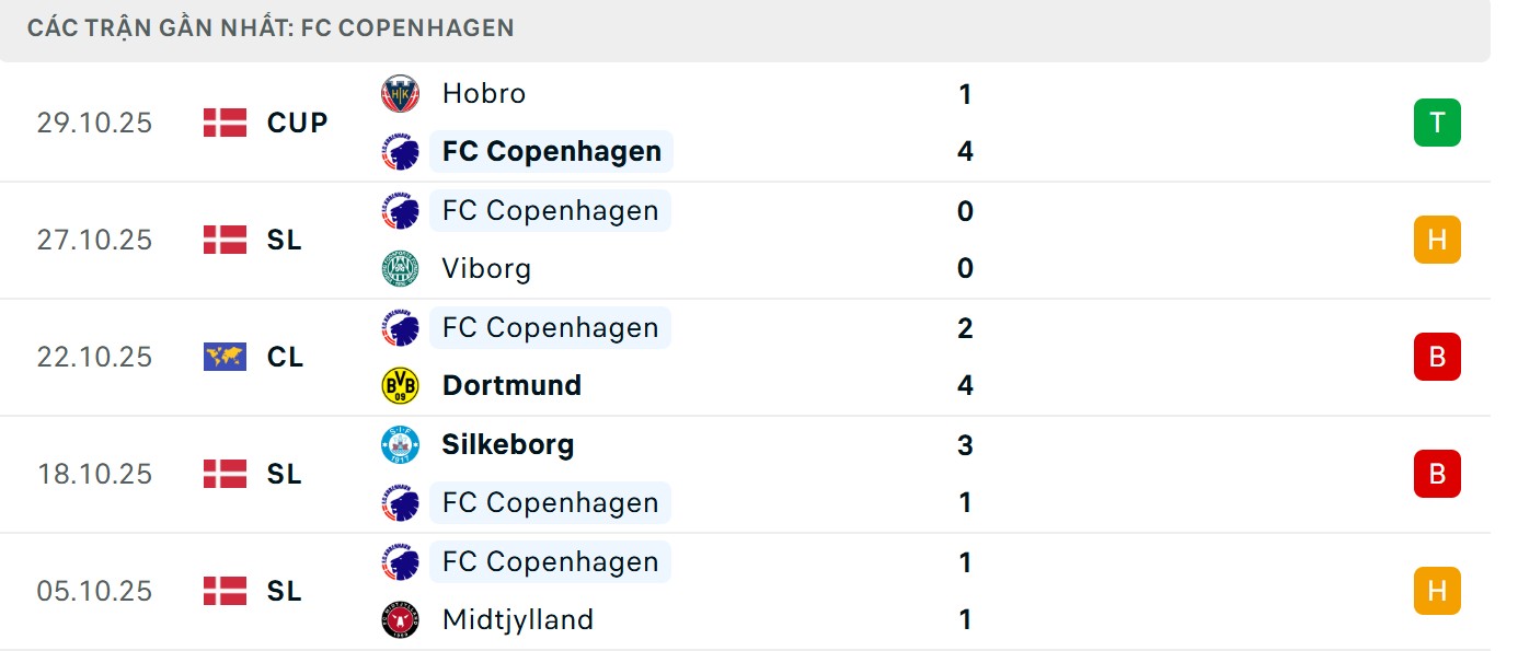 Soi Kèo Tottenham Hotspur Vs FC Copenhagen 03h00 Ngày 5/11 - UCL 25/26 3 Các vị khách có phong độ không cao