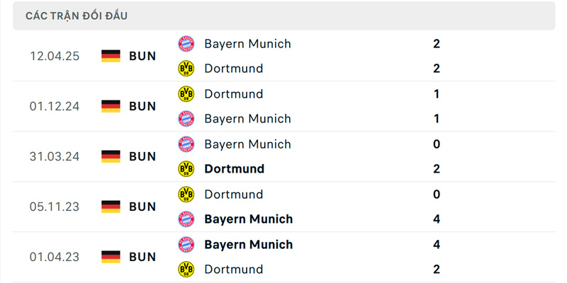 Soi kèo Bayern Munich vs Dortmund 23h30 ngày 18/10 - Vòng 7 Bundesliga 2 Thành tích đối đầu giữa Bayern Munich vs Dortmund trong quá khứ