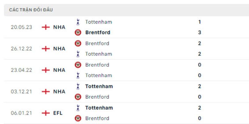 Soi Kèo Brentford Vs Tottenham 3h00 2/1 - Ngoại Hạng Anh 3 Kết quả đối đầu của Brentford vs Tottenham
