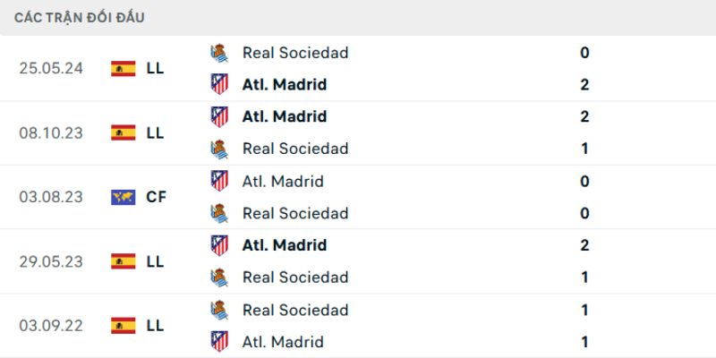 Soi Kèo Real Sociedad Vs Atletico Madrid 3h 5/1 - La Liga 3 Nhận định về kết quả đối đầu của Real Sociedad vs Atletico Madrid