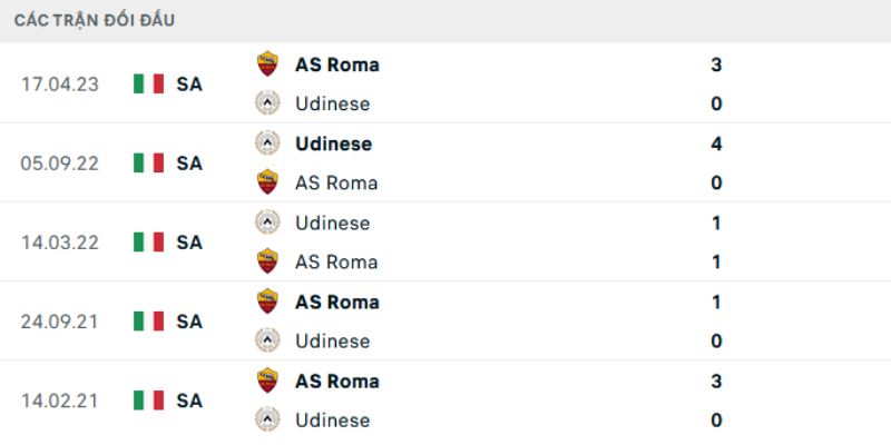 Soi Kèo Udinese Vs Roma 2h45 03/02 - Serie A 3 Kết quả đối đầu gần đây của Udinese vs Roma