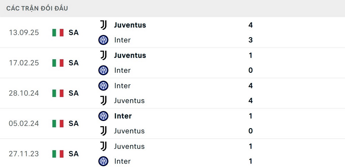 Soi Kèo Inter Milan Vs Juventus 02h45 15/02 - Serie A 3 Các kết quả đối đầu gần đây cho thấy sự cân bằng