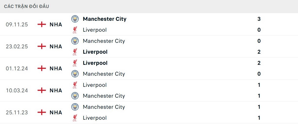 Soi Kèo Liverpool Vs Man City 23h30 08/02 - Ngoại Hạng Anh 3 Đánh giá kết quả các lần đối đầu giữa Liverpool và Man City