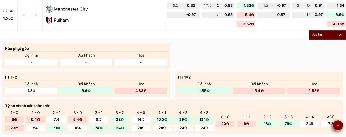 Phân tích bảng kèo cuộc đối đầu Manchester City vs Fulham