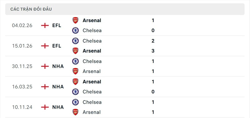 Soi Kèo Arsenal Vs Chelsea 23h30 01/03 - Ngoại Hạng Anh 3 Thành tích đối đầu giữa Arsenal vs Chelsea