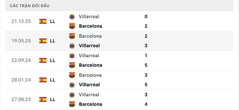 Soi Kèo Barca Vs Villarreal 22h15 28/02 - La Liga 3 Thành tích đối đầu giữa Barca vs Villarreal