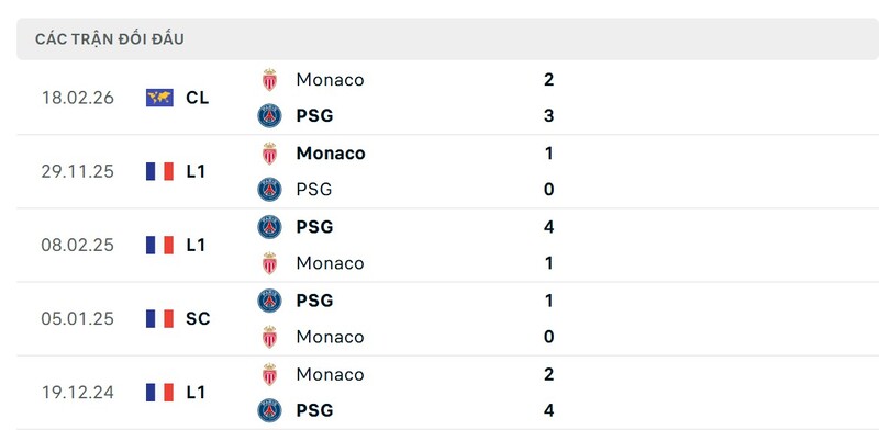 Soi Kèo PSG Vs Monaco 03h00 26/02 - Champions League 3 Thành tích đối đầu giữa PSG vs Monaco
