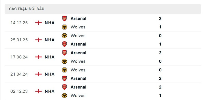 Soi Kèo Wolves Vs Arsenal 03h00 19/02 - Ngoại Hạng Anh 3 Thành tích đối đầu giữa Wolves vs Arsenal trong quá khứ